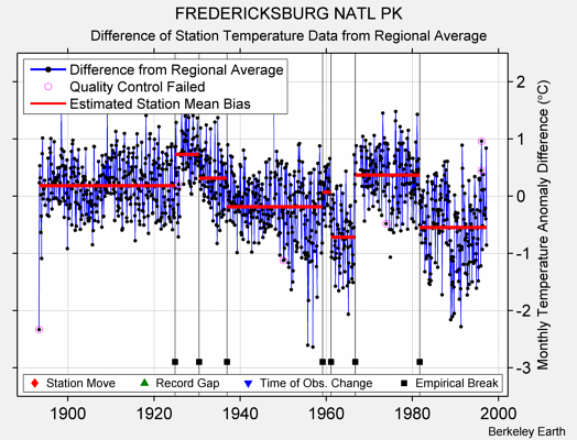 FREDERICKSBURG NATL PK difference from regional expectation