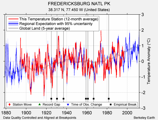 FREDERICKSBURG NATL PK comparison to regional expectation