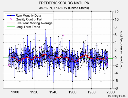 FREDERICKSBURG NATL PK Raw Mean Temperature