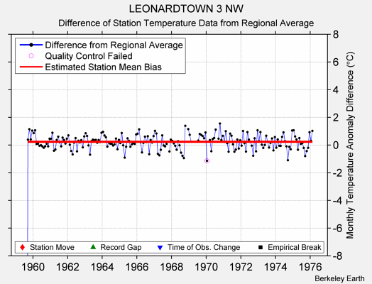 LEONARDTOWN 3 NW difference from regional expectation