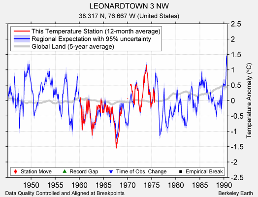 LEONARDTOWN 3 NW comparison to regional expectation