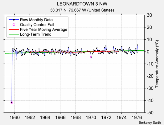 LEONARDTOWN 3 NW Raw Mean Temperature