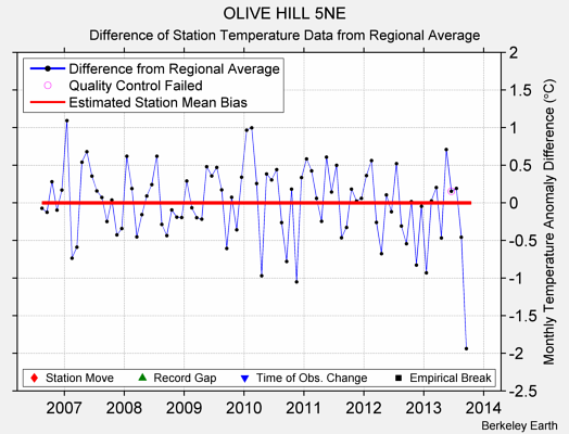 OLIVE HILL 5NE difference from regional expectation
