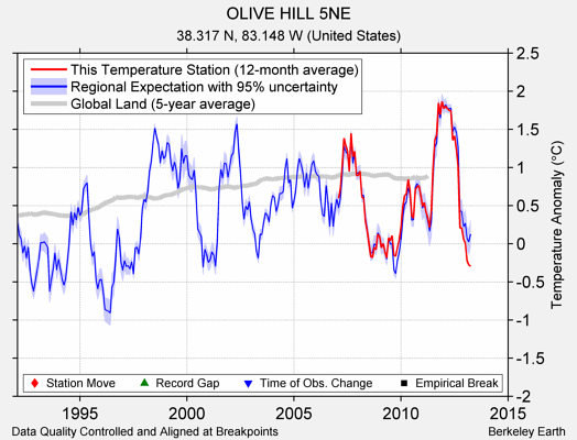 OLIVE HILL 5NE comparison to regional expectation