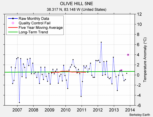 OLIVE HILL 5NE Raw Mean Temperature