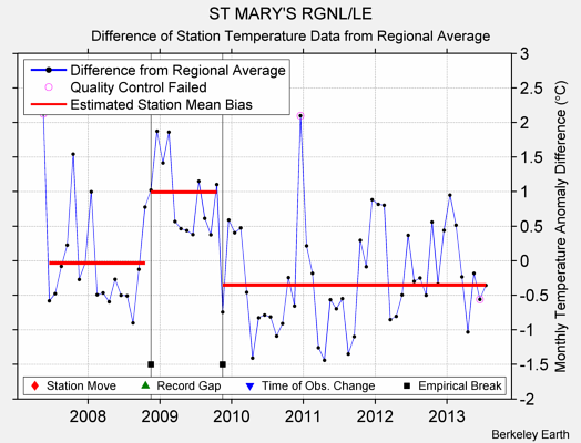 ST MARY'S RGNL/LE difference from regional expectation