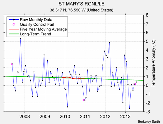 ST MARY'S RGNL/LE Raw Mean Temperature