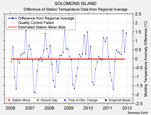 SOLOMONS ISLAND difference from regional expectation