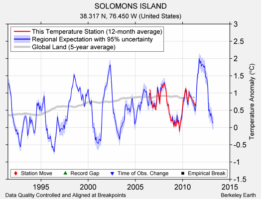 SOLOMONS ISLAND comparison to regional expectation