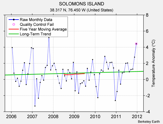 SOLOMONS ISLAND Raw Mean Temperature