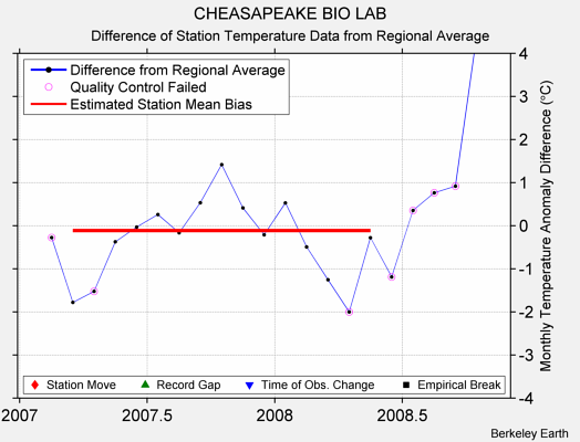 CHEASAPEAKE BIO LAB difference from regional expectation