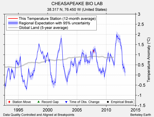 CHEASAPEAKE BIO LAB comparison to regional expectation