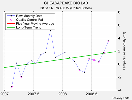 CHEASAPEAKE BIO LAB Raw Mean Temperature