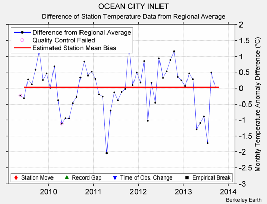 OCEAN CITY INLET difference from regional expectation