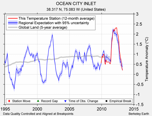 OCEAN CITY INLET comparison to regional expectation