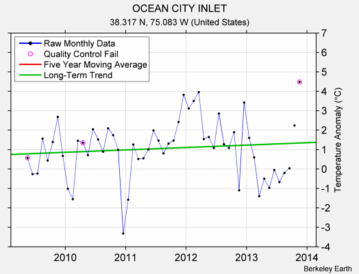 OCEAN CITY INLET Raw Mean Temperature