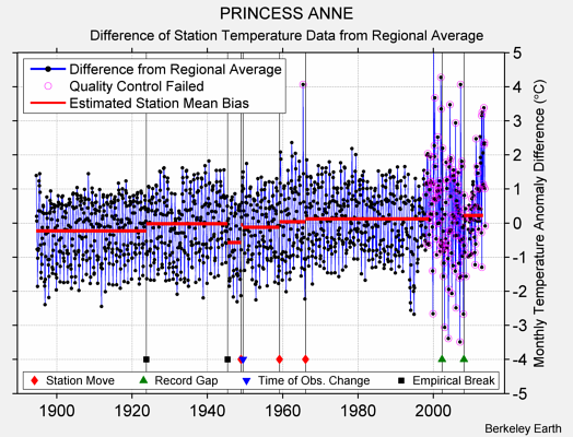 PRINCESS ANNE difference from regional expectation