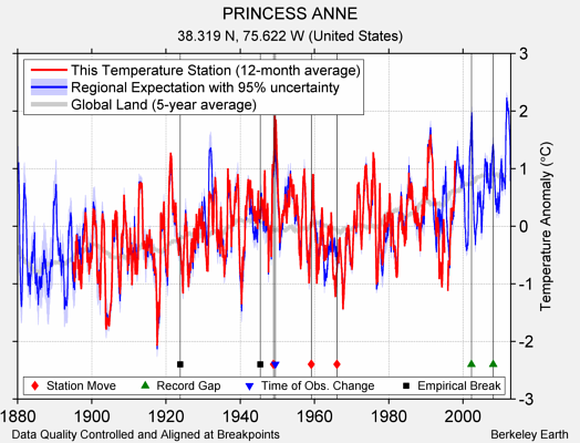 PRINCESS ANNE comparison to regional expectation