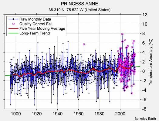 PRINCESS ANNE Raw Mean Temperature