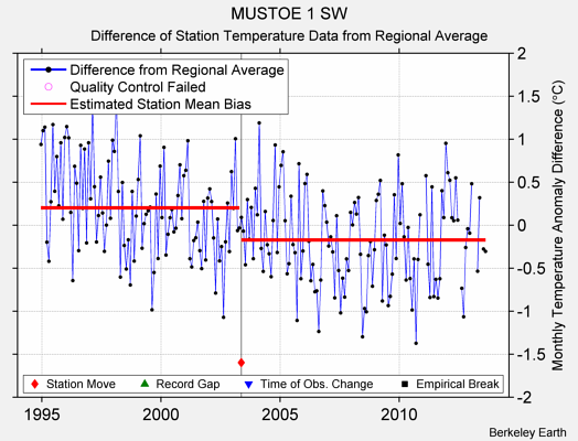 MUSTOE 1 SW difference from regional expectation