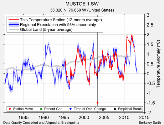 MUSTOE 1 SW comparison to regional expectation