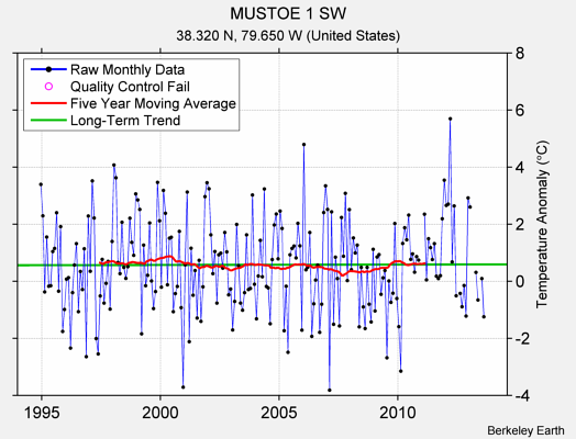 MUSTOE 1 SW Raw Mean Temperature