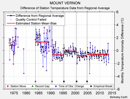 MOUNT VERNON difference from regional expectation