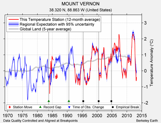 MOUNT VERNON comparison to regional expectation