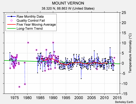 MOUNT VERNON Raw Mean Temperature