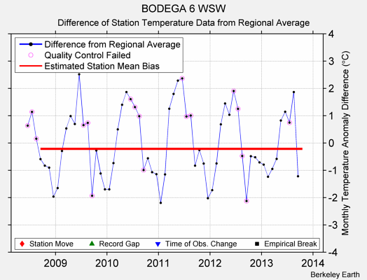 BODEGA 6 WSW difference from regional expectation