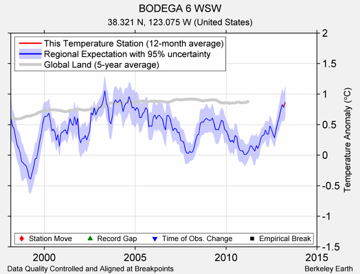 BODEGA 6 WSW comparison to regional expectation