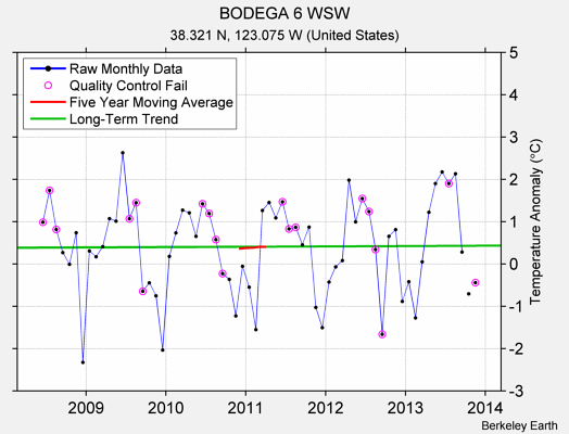 BODEGA 6 WSW Raw Mean Temperature