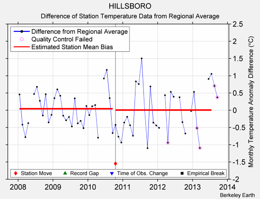 HILLSBORO difference from regional expectation