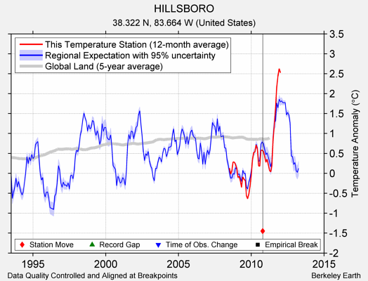 HILLSBORO comparison to regional expectation