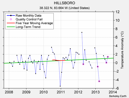 HILLSBORO Raw Mean Temperature