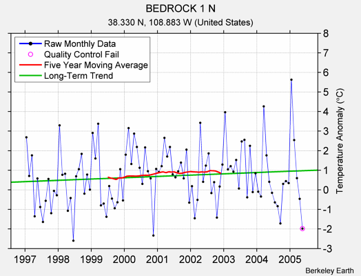 BEDROCK 1 N Raw Mean Temperature