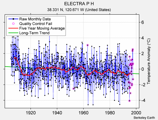 ELECTRA P H Raw Mean Temperature