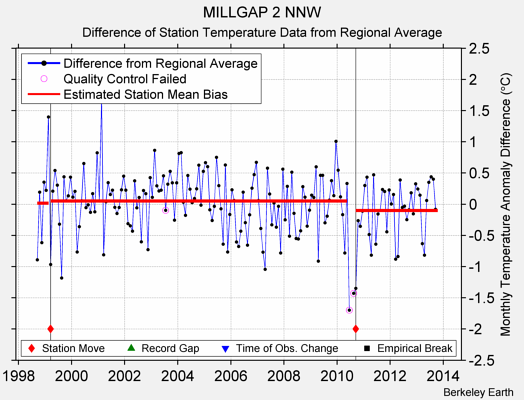 MILLGAP 2 NNW difference from regional expectation