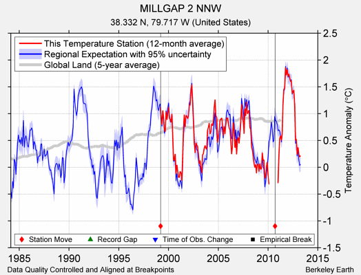 MILLGAP 2 NNW comparison to regional expectation