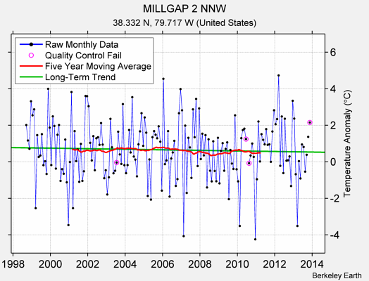 MILLGAP 2 NNW Raw Mean Temperature