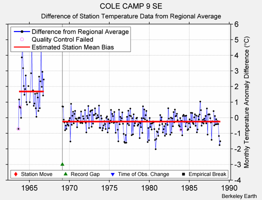 COLE CAMP 9 SE difference from regional expectation