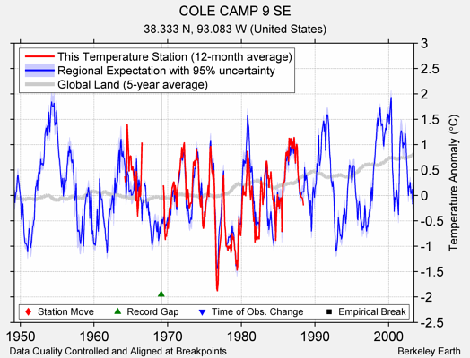 COLE CAMP 9 SE comparison to regional expectation