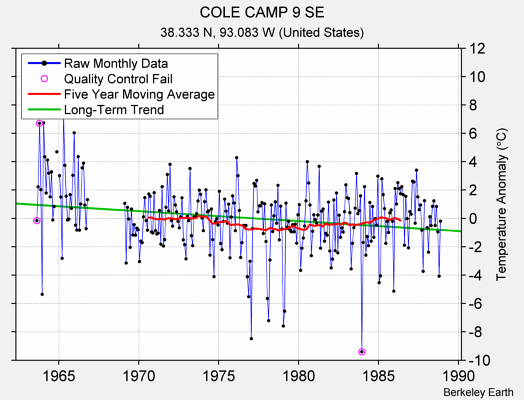 COLE CAMP 9 SE Raw Mean Temperature