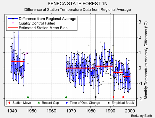 SENECA STATE FOREST 1N difference from regional expectation