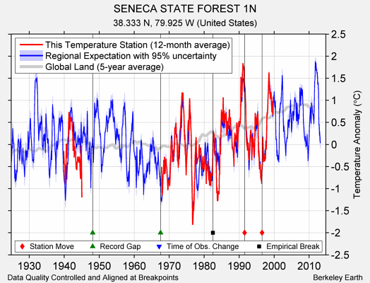 SENECA STATE FOREST 1N comparison to regional expectation