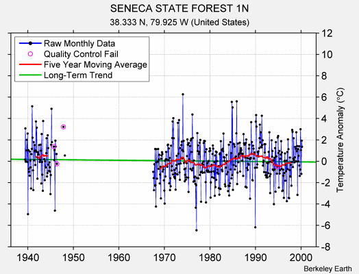 SENECA STATE FOREST 1N Raw Mean Temperature