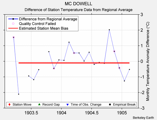 MC DOWELL difference from regional expectation