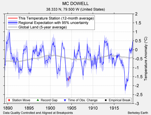 MC DOWELL comparison to regional expectation