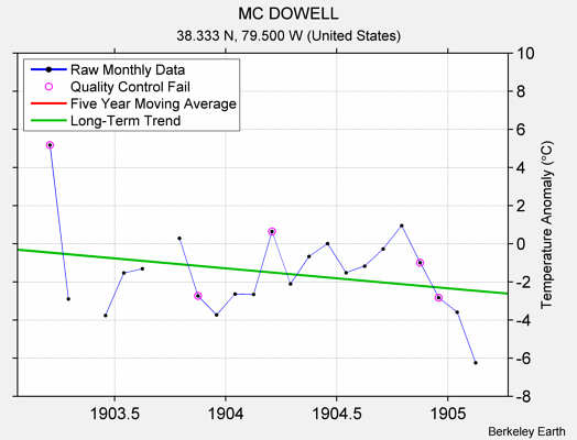 MC DOWELL Raw Mean Temperature