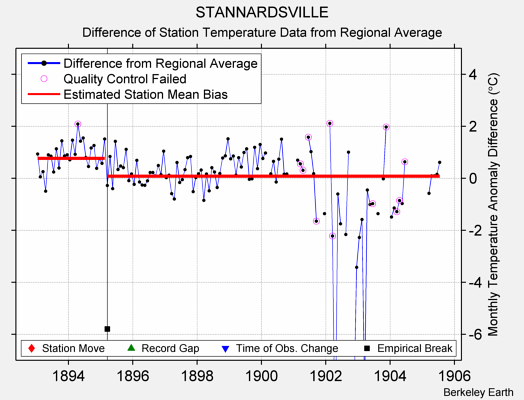 STANNARDSVILLE difference from regional expectation